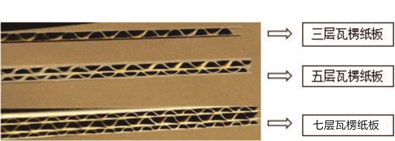 瓦楞紙箱三層與五層的區別(二) 瓦楞紙箱三層與五層的區別(二)